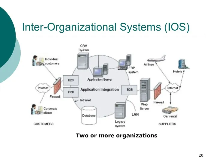 Inter-Organizational Systems (IOS) Two or more organizations