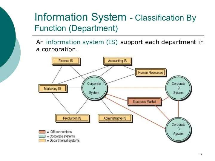 Information System - Classification By Function (Department) An information system
