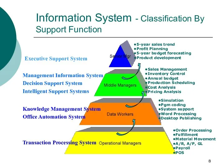 Information System - Classification By Support Function Executive Support System