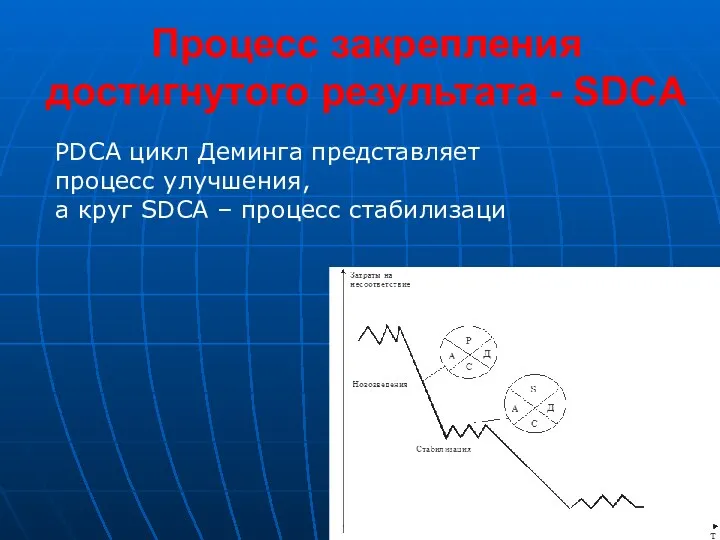 Процесс закрепления достигнутого результата - SDCA PDCA цикл Деминга представляет