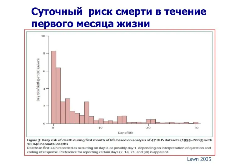 Суточный риск смерти в течение первого месяца жизни Lawn 2005