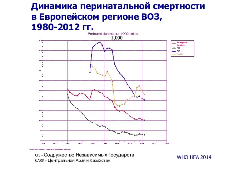 Динамика перинатальной смертности в Европейском регионе ВОЗ, 1980-2012 гг. WHO