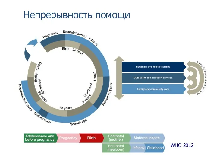 WHO 2012 Непрерывность помощи