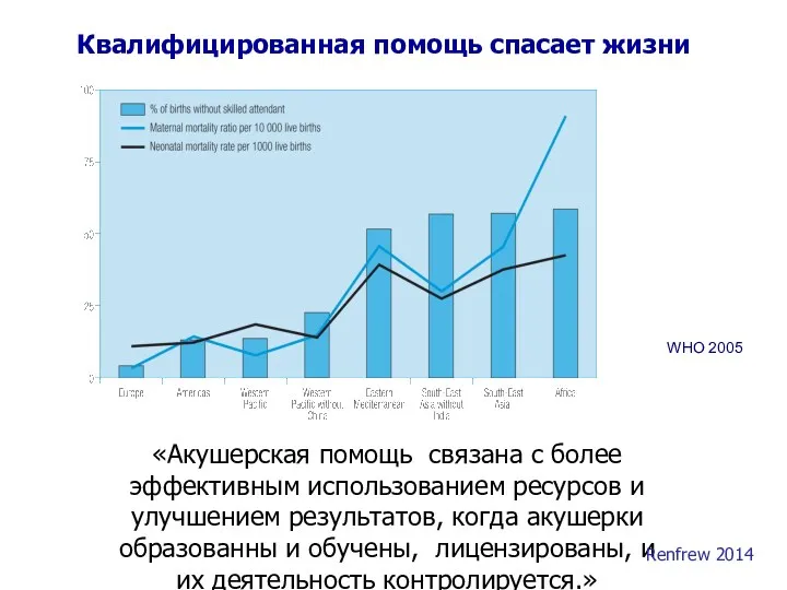 Квалифицированная помощь спасает жизни WHO 2005 «Акушерская помощь связана с