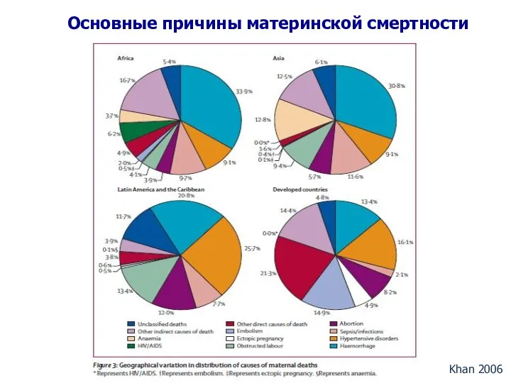 Основные причины материнской смертности Khan 2006