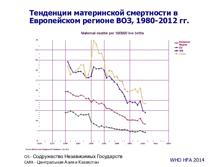 Тенденции материнской смертности в Европейском регионе ВОЗ, 1980-2012 гг. WHO