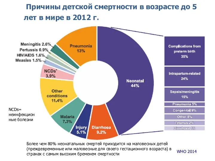 WHO 2014 Причины детской смертности в возрасте до 5 лет