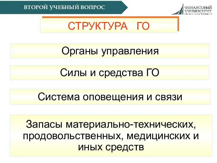 ВТОРОЙ УЧЕБНЫЙ ВОПРОС СТРУКТУРА ГО Органы управления Силы и средства