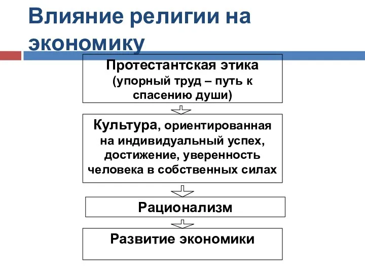 Влияние религии на экономику Протестантская этика (упорный труд – путь