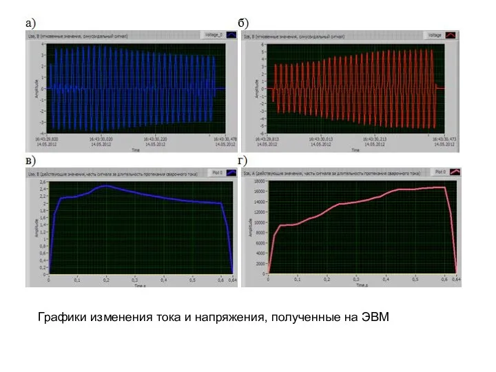 Графики изменения тока и напряжения, полученные на ЭВМ