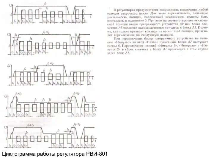 Циклограмма работы регулятора РВИ-801