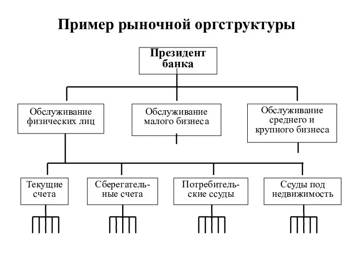 Пример рыночной оргструктуры Президент банка