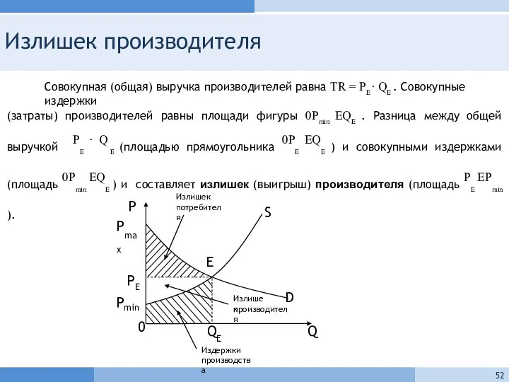 Излишек производителя Q 0 S P Pmax P min E