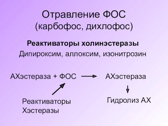 Отравление ФОС (карбофос, дихлофос) Реактиваторы холинэстеразы Дипироксим, аллоксим, изонитрозин АХэстераза