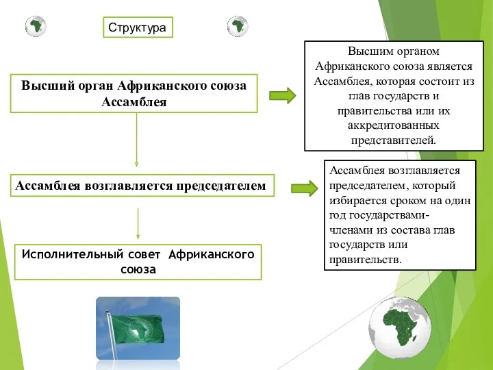 Структура Высшим органом Африканского союза является Ассамблея, которая состоит из