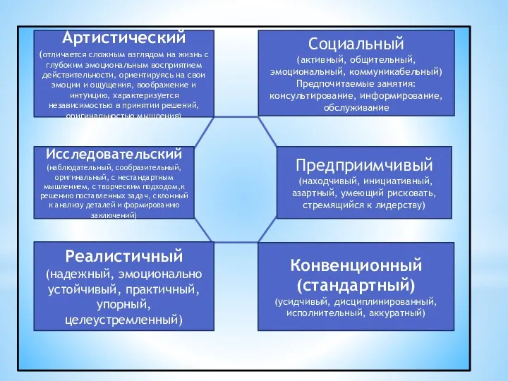 Социальный (активный, общительный,эмоциональный, коммуникабельный) Предпочитаемые занятия: консультирование, информирование, обслуживание Предприимчивый