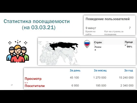 Статистика посещаемости (на 03.03.21) За день За месяц За год