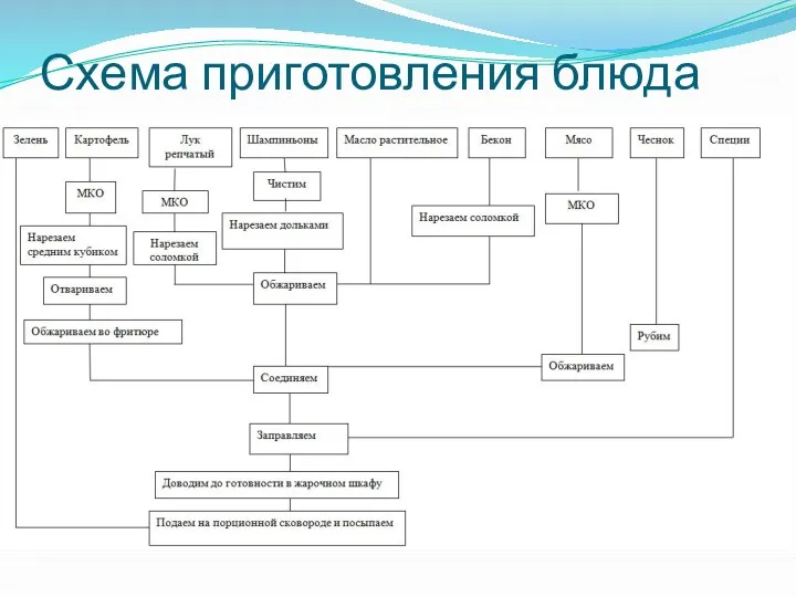 Схема приготовления блюда