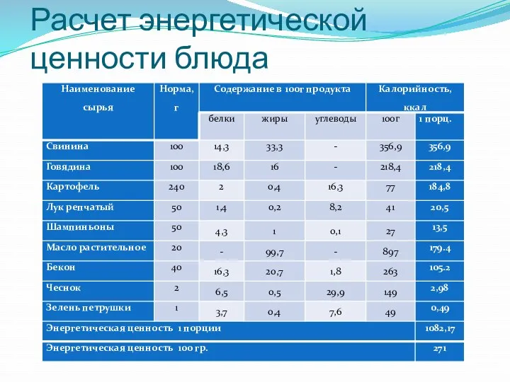 Расчет энергетической ценности блюда