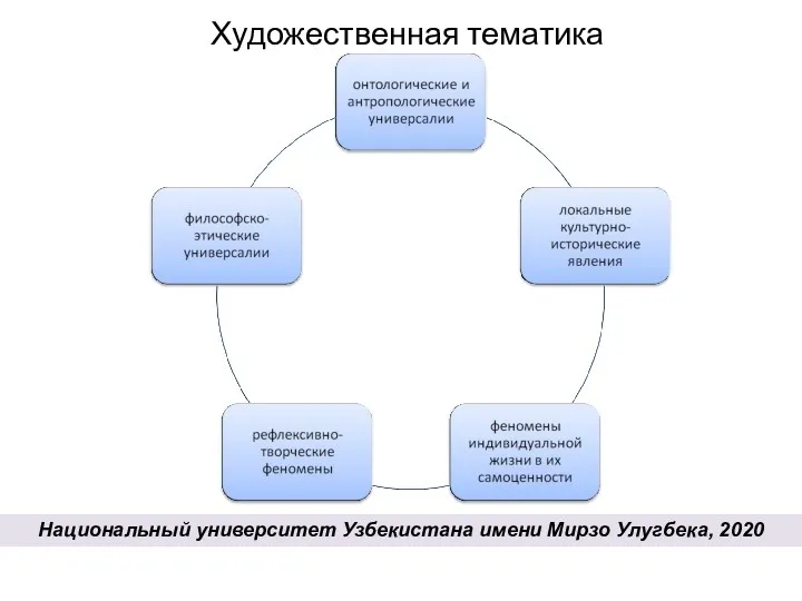 Художественная тематика Национальный университет Узбекистана имени Мирзо Улугбека, 2020