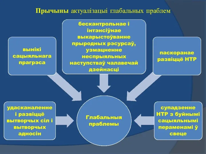 Прычыны актуалізацыі глабальных праблем