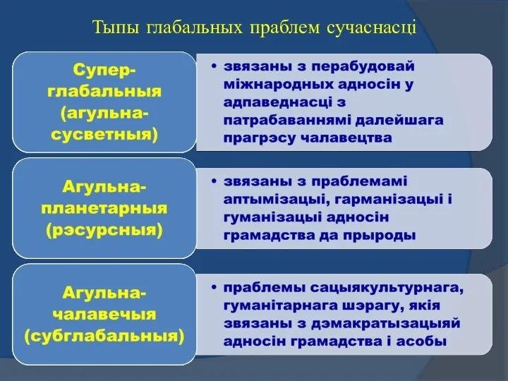 Тыпы глабальных праблем сучаснасці