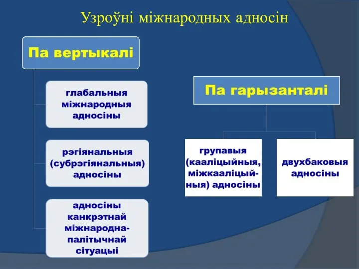 Узроўні міжнародных адносін