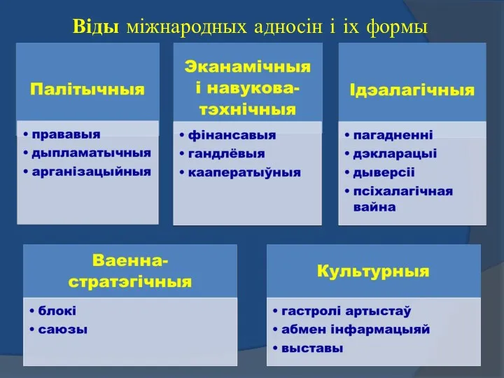 Віды міжнародных адносін і іх формы