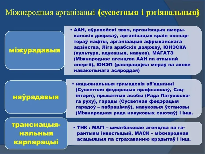 Міжнародныя арганізацыі (сусветныя і рэгіянальныя)