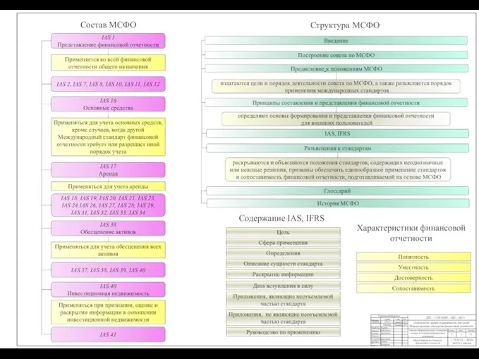 Структура МСФО Содержание IAS, IFRS Введение Построение совета по МСФО