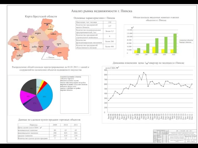 Анализ рынка недвижимости г. Пинска Основные характеристики г. Пинска г.