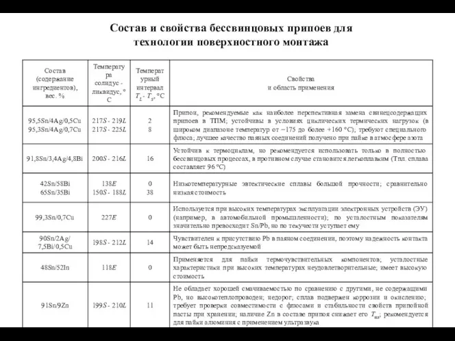 Состав и свойства бессвинцовых припоев для технологии поверхностного монтажа