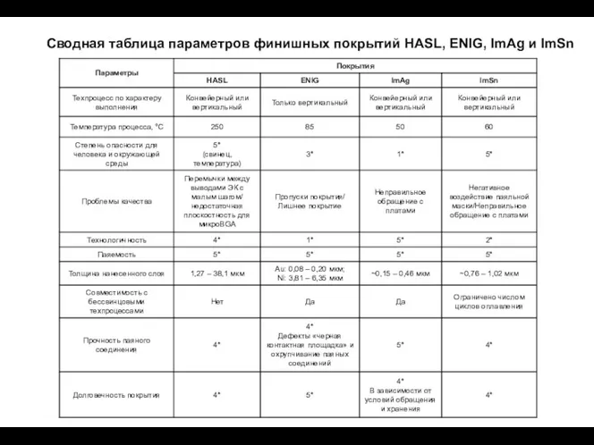 Сводная таблица параметров финишных покрытий HASL, ENIG, ImAg и ImSn