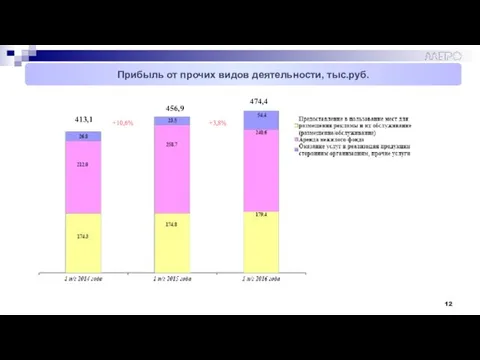 Прибыль от прочих видов деятельности, тыс.руб. 474,4 456,9 413,1 +10,6% +3,8%