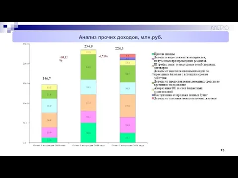 Анализ прочих доходов, млн.руб. 146,7 234,9