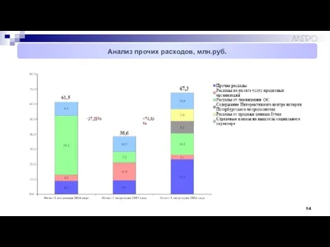 Анализ прочих расходов, млн.руб. 61,5