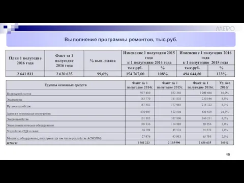 Выполнение программы ремонтов, тыс.руб.