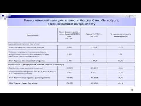 Инвестиционный план деятельности, бюджет Санкт-Петербурга, заказчик Комитет по транспорту