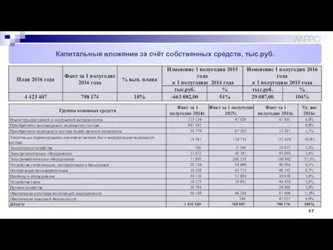Капитальные вложения за счёт собственных средств, тыс.руб.