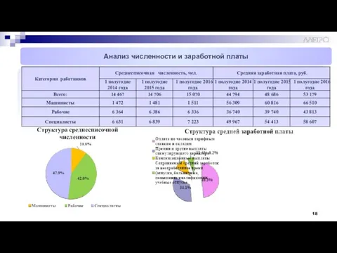 Анализ численности и заработной платы Структура среднесписочной численности