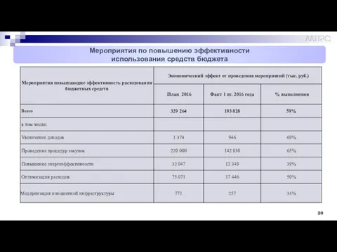 Мероприятия по повышению эффективности использования средств бюджета