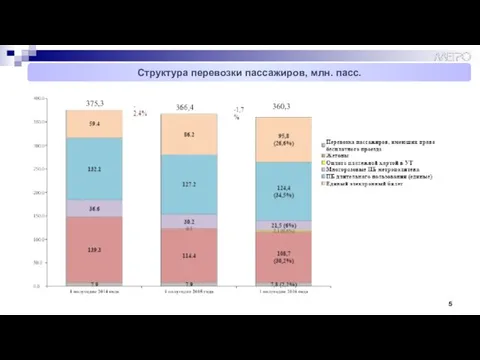 Структура перевозки пассажиров, млн. пасс. 375,3 360,3