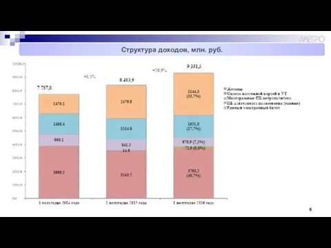 Структура доходов, млн. руб.