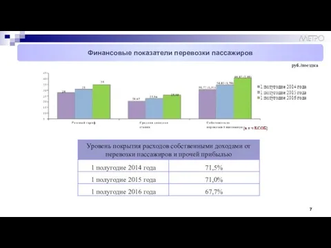 руб./поездка Финансовые показатели перевозки пассажиров