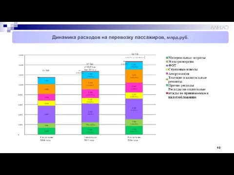 Динамика расходов на перевозку пассажиров, млрд.руб.