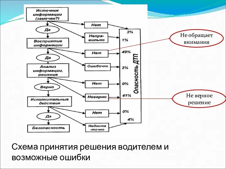 Схема принятия решения водителем и возможные ошибки Не обращает внимания Не верное решение