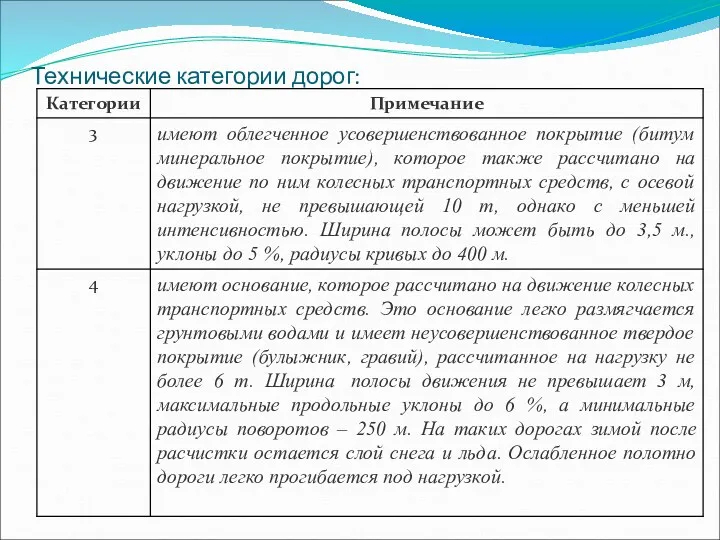 Технические категории дорог: