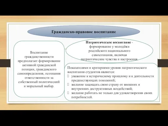 Гражданско-правовое воспитание Воспитание гражданственности предполагает формирование активной гражданской позиции, гражданского