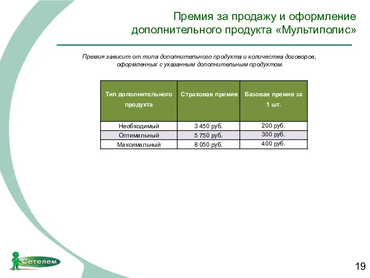 Премия за продажу и оформление дополнительного продукта «Мультиполис» Премия зависит от типа дополнительного