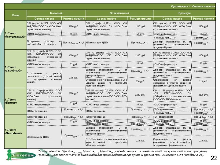 Размер премий: ПремияAVTOстi, ПремияДТПi, ПремияVBIi определяется в зависимости от срока действия продукта, ПремияГЭПi